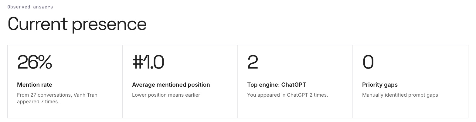 Geovily report for vanhtran.dev: 26% mention rate, average mentioned position #1.0, top engine ChatGPT with 2 appearances.